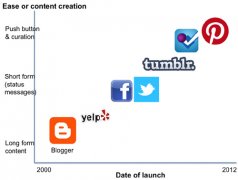 从Pinterest看2012年互联网大变革